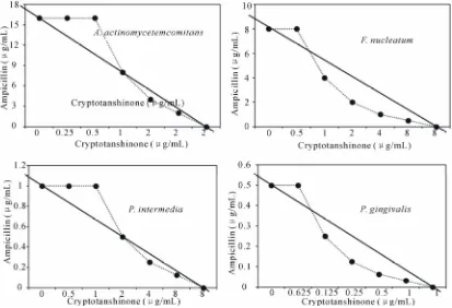 Figure 2. Isobologram curve revealing the synergistic effect of cryptotanshinone (CT) with ampicillin against pe- riodontopathogenic bacteria, A