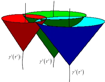 Figure 1. Relativistic emission coordinates: intersection of the four future light cones of the SVs with the past light cone of a receiver