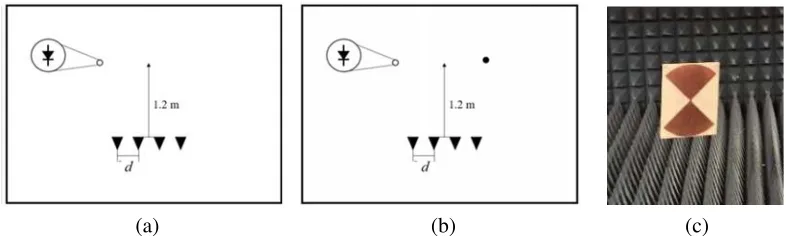 Figure 1. Two target conﬁgurations tested: (a) single nonlinear target and (b) a nonlinear and lineartarget, and a bow-tie shaped target used in the experiment for both linear and nonlinear targets.