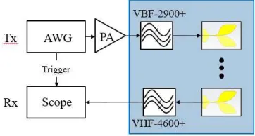 Figure 2. To obtain a complete set of multistatic responses (i.e., M(t) in Eq. (1)), the transmit andreceive procedure is repeated manually for all monostatic and bistatic pairs.