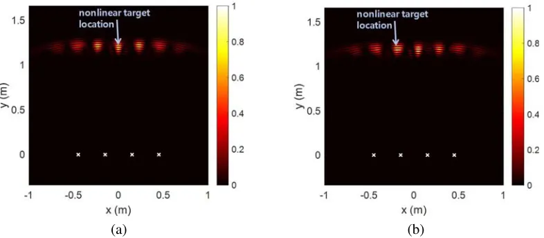 Figure 4. Eigenvalues and eigenvectors obtained after PI-DORT for a single oﬀ-centered nonlineartarget: (a) eigenvalues and (b) phase of the ﬁrst two eigenvectors at 5.8 GHz.