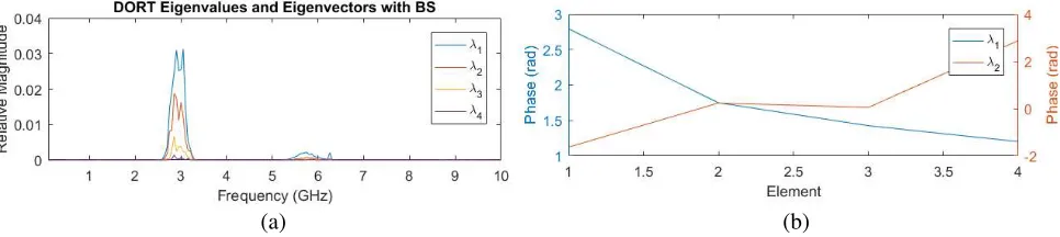Figure 6. Eigenvalues and eigenvectors obtained after DORT (without PI) for the case of one linearand one nonlinear target: (a) eigenvalues and (b) phase of the ﬁrst two eigenvalues at 2.9 GHz.