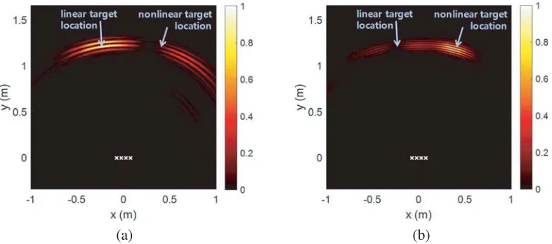 Figure 7. Eigenvalues and eigenvectors obtained after PI-DORT for the case of one linear and onenonlinear target: (a) eigenvalues and (b) phase of the ﬁrst two eigenvalues at 5.8 GHz.