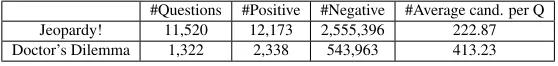 Table 4: Data distribution for our data-sets. #Question refers to number of questions