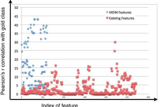 Figure 5: Inform analysis comparison of MDM features with the existing features in the systemtrained on Jeopardy! data