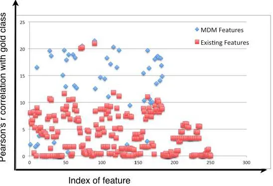 Figure 6: Inform analysis comparison of MDM features with the existing features in the systemtrained on Doctor’s Dilemma data
