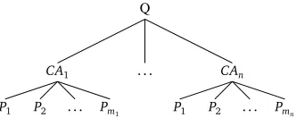 Figure 1: Typical question answering scenario. Q refers to question. CA are candidate answers forquestion Q, and p refers to passages supporting candidate answers.