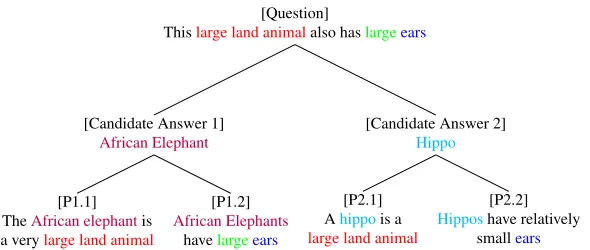 Figure 2: A speciﬁc example showing candidate answers and supporting passages for a modiﬁedJeopardy! question
