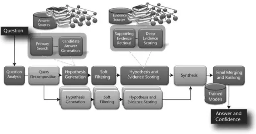 Figure 3: Architecture of Watson, state-of-the-art DeepQA system (taken from (Ferrucci et al.,2010)).