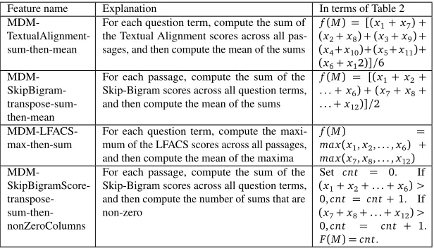 Table 3: Examples of MDM features. First column is the feature name, column 2 a natural languagedescription of the feature and the third column is the exact mathematical formula in reference toTable 2 for passages P1.1 and P1.2 belonging to the candidate answer 1.