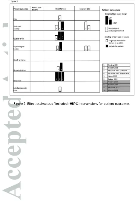 Figure 2: Effect estimates of included rHBPC interventions for patient outcomes. 