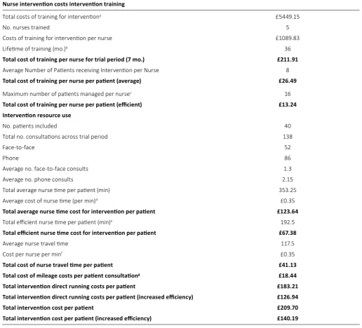 TABLE II - Intervention costs — nurse training and implementation