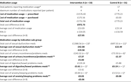 TABLE IV - Analysis of costs for reported medication usage