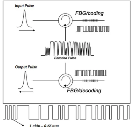 Figure 2(a) presents the autocorrelation and cross-cor- in the decoded pulse. Like the encoded and decoded pulse is obtained by reflection of the grating, and only part of the input power is reflected, the decoded pulse ob- tained after two reflections (en