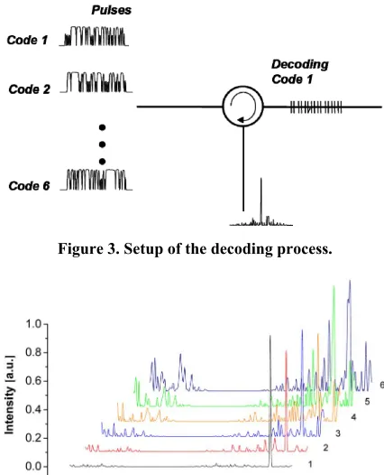 Figure 4. Decoding of the code 1 as a function of the pres- ence of others users (we add 1 to 5 canals)