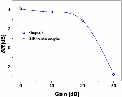 Figure 9. Decoding signal output 3 and 4, for gain (a) 0 dB; (b) 10 dB.  