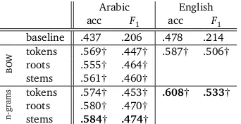 Table 3: POV differences: Israeli, Islamic/Arabic and international personalities.