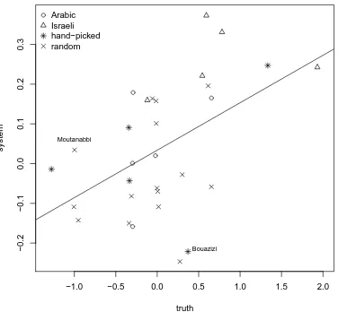 Figure 3: Estimated POV difference ∆POV as a function of true POV difference ∆gPOV. Thedifferent symbols are used to show the category of each gold standard pair.