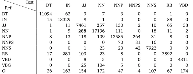 Table 7: Confusion Matrix of the POS tags assigned by SpeedRead over the words of sections22-24 of PTB