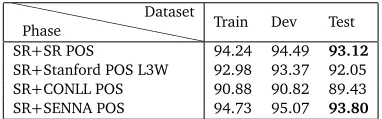 Table 8 shows F1 score of the chunking phase using different taggers to generate the POS tags.This score is calculated over the chunking tags of the words