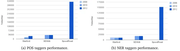 Figure 1: Performance of NLP pipelines through the years over POS and NER tagging. StanfordPOS tagger uses L3W model, its speed in 2006 is slow to be apparent in the graph