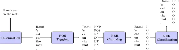 Figure 2: SpeadRead named entity recognition pipeline. First, tokenization split the wordsinto basic units to be processed in the later phases
