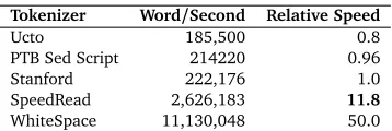 Table 2: Speed of different tokenizers measured as word/second; Every tokenizer generatesdifferent number of tokens