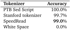 Table 4: Accuracy of the tokenizers over the ﬁrst 1000 sentence in the Penn Treebank. The goldstandard was created by getting the tokenized text from the parse trees and manually segmentthe original text into sentences according to the parse trees