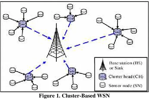 Figure 1. Cluster-Based WSN 