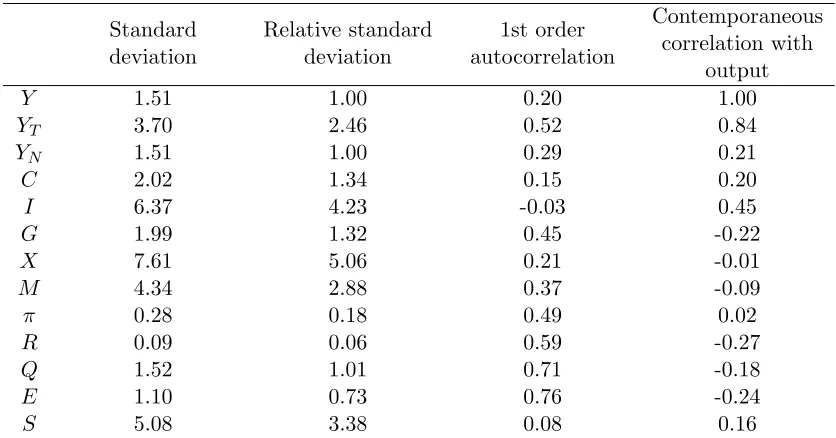 Table 3.1: Business cycle statistics of Morocco