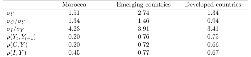 Table 3.2: Comparing business cycle statistics