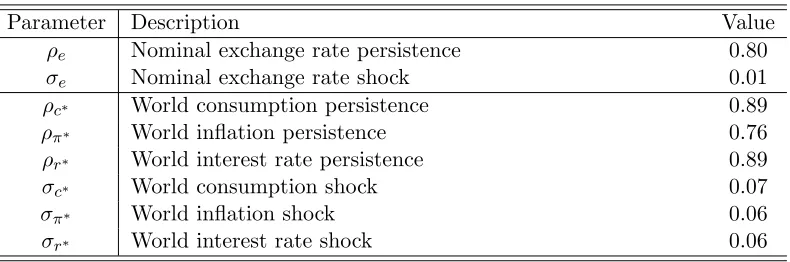 Table 5.1: Steady state parameters and their calibrated values