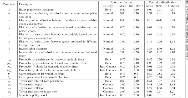 Table 5.3: Prior and posterior distributions for the behavioral parameters