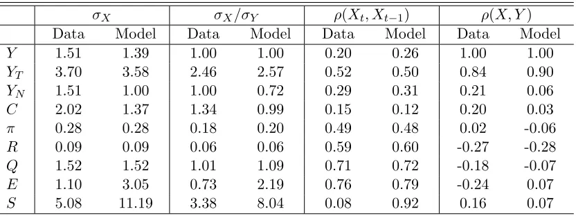 Table 5.4: Unconditional second moments comparison