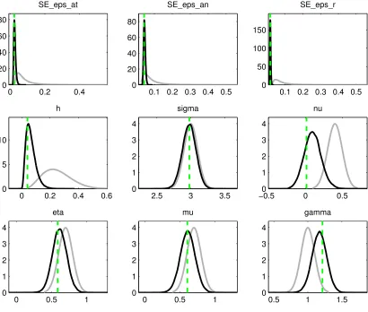 Figure C.1: Prior and posterior distributions (1)