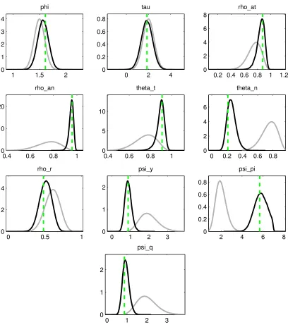 Figure C.2: Prior and posterior distributions (2)