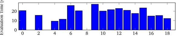 Figure 3: Evaluation time per quality of the translation