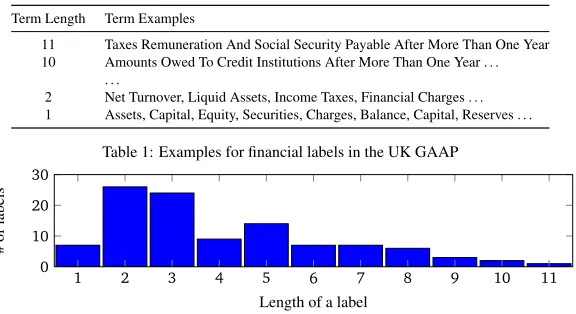 Table 1: Examples for ﬁnancial labels in the UK GAAP