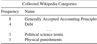 Table 3: Collected Wikipedia Categories based on the extracted ﬁnancial terms