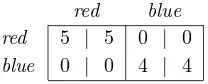 Figure 5: Basic HiLo game