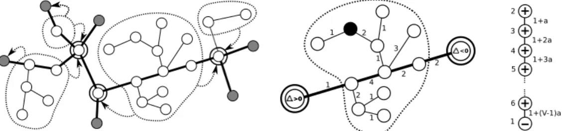 Figure 1: Left: An input tree. Revealed nodes are dark grey, forks are doubly circled, and hinge lines have thick black edges