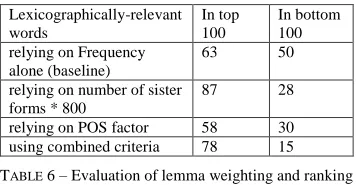 TABLE 6 – Evaluation of lemma weighting and ranking 