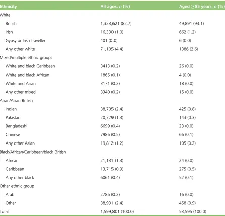 TABLE 20 Ethnicity make-up of the sample for all ages and those aged ≥ 85 years