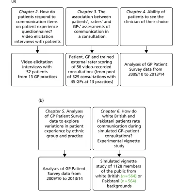 FIGURE 1 The IMPROVE (improving patient experience in primary care) programme themes and studies containedwithin workstreams: (a) understanding patient experience data; (b) understanding patient experience in minorityethnic groups; and (c) using data on pa