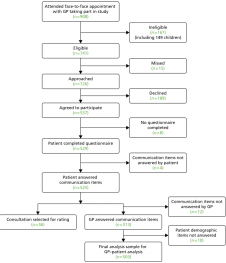 FIGURE 3 Flow chart illustrating the recruitment and participation of patients.