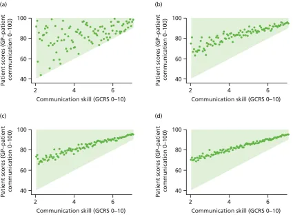 FIGURE 5 Scatterplot comparing patient scores based on GP–patient communication survey items and ratings bytrained raters on the GCRS.