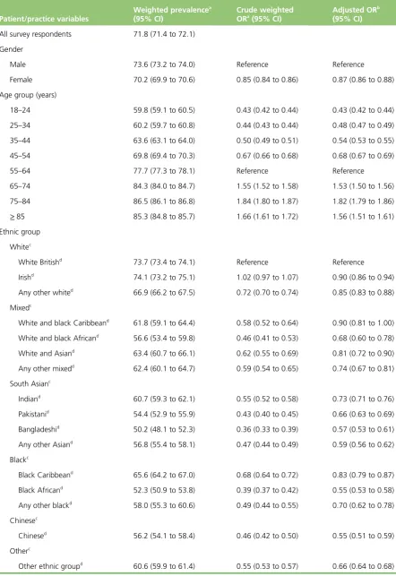 TABLE 8 Prevalence and adjusted ORs for seeing a preferred doctor most of the time