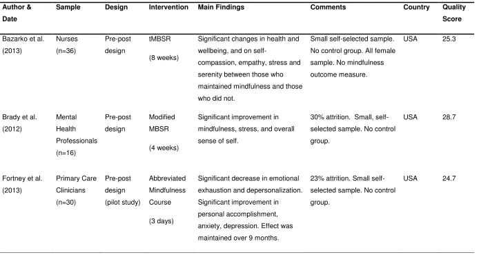 Table 1. Summary of articles selected for systematic review 