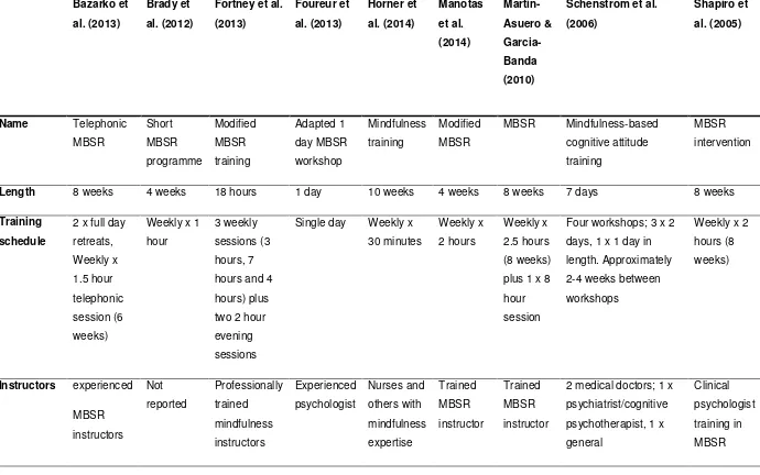 Table 2: Intervention structure for reviewed studies 