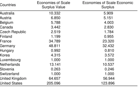Table 1 Average of Output Oriented Economies of Scale Scores for Surplus Value (NOS) and Economic Surplus, 2000-2010 